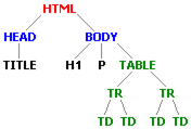 Drzewo dokumentu HTML