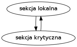 digraph proces {
"sekcja lokalna" -> "sekcja krytyczna";
"sekcja krytyczna" -> "sekcja lokalna";
}