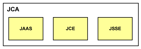 The Java Cryptography Architecture