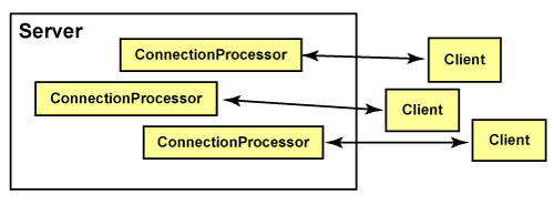 Client/server processes for the whiteboard