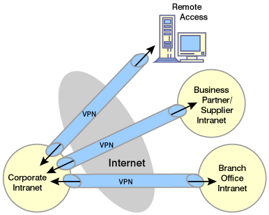 Overall topology of a VPN