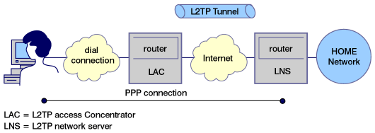 L2TP scenario, network connection