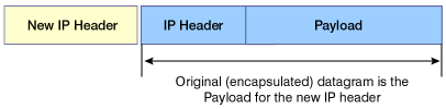 Tunneling wraps a packet into a new one