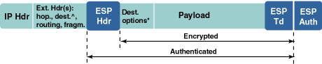 IPv6 and ESP