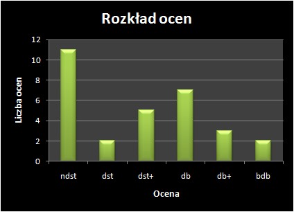 rozklad